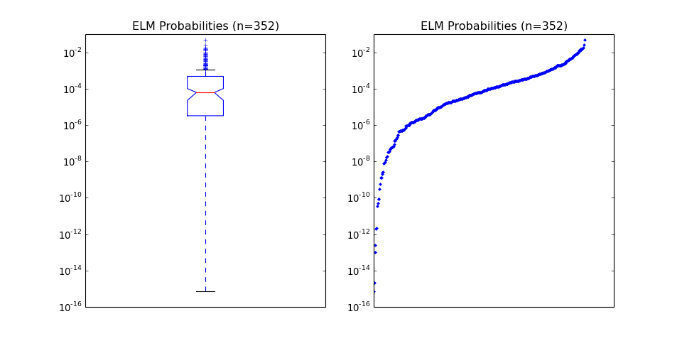 ELM Probabilities