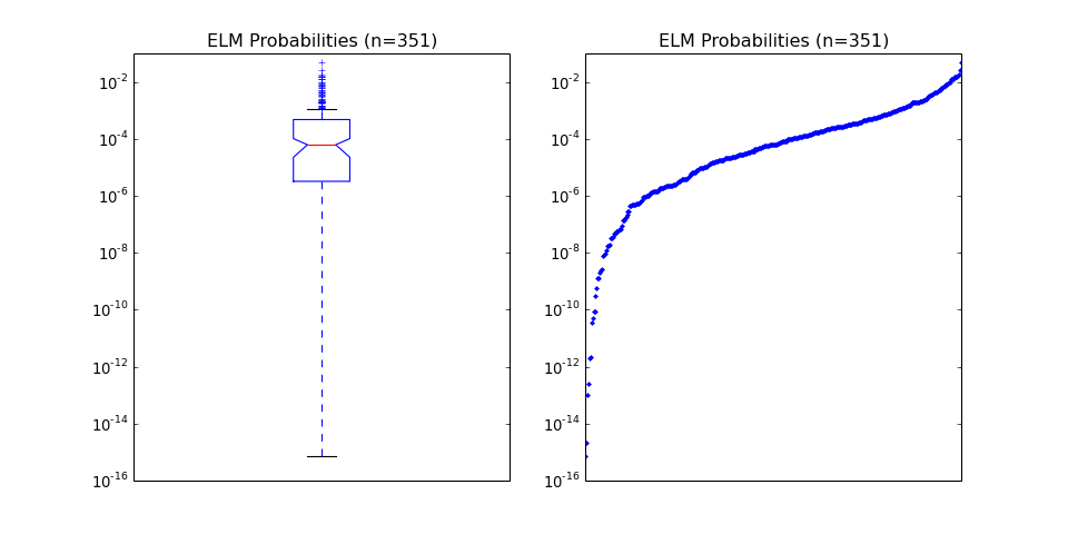 ELM Probabilities