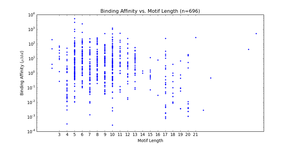 Interaction Affinities vs. Length